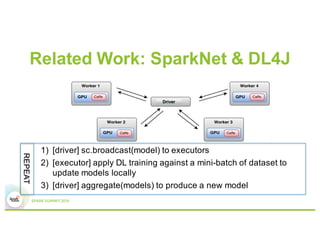 Related Work: SparkNet & DL4J
1) [driver] sc.broadcast(model) to executors
2) [executor] apply DL training against a mini-batch of dataset to
update models locally
3) [driver] aggregate(models) to produce a new model
REPEAT
 