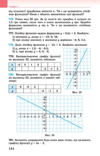 від кількості придбаних зошитів х. Чи є ця залежність ліній­
ною функцією? Якою є область визначення цієї функції?
776. Учень мав ЗО грн. За ці кошти він придбав х олівців по
1,5 грн кожен, після чого в нього залишилося у грн. Задайте
формулою залежність у від х. Чи є ця залежність лінійною
функцією?
777. Лінійну функцію задано формулою у = 0,5х + 3. Знайдіть:
1) значення у, якщо х = - 12; 0; 18;
2) при якому значенні х значення у дорівнює -4; 8; 2,5.
778. Дано лінійну функцію у = -2х + 3. Знайдіть значення:
1) у, якщо х = 1,5; -4; -6,5;
2) х, при якому у = 5; 0; - 8.
779. Використовуючи графік функції
на малюнку 22, заповніть таблицю:
X -2 0 1 3
У -5 -1 5
780. Використовуючи графік функції
на малюнку 23, заповніть у зошиті таб­
лицю:
X -6 -2 2
У -3 -1 3
Мал. 23
781. Запишіть координати будь-яких двох точок, що належать
графіку функції у = 5х - 2.
154
 