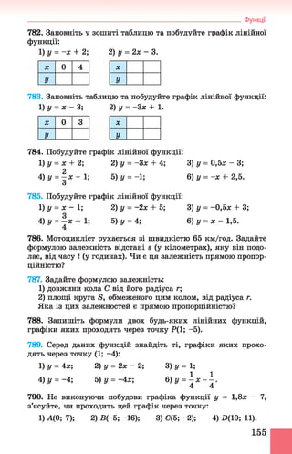 782. Заповніть у зошиті таблицю та побудуйте графік лінійної
функції:
1) у = -х + 2; 2) у = 2х - 3.
____________________________________________________________________ Функції
X
У
X 0 4
У
783. Заповніть таблицю та побудуйте графік лінійної функції:
1) у = х - 3; 2) у = -Зх + 1 .
X 0 3
У
X
У
784. Побудуйте графік лінійної функції:
1) у = х + 2; 2) у = -Зх + 4; 3) у = 0,5л: - 3;
4 )y =  x - V , 5)у = -1; 6) у = -х + 2,5.
О
785. Побудуйте графік лінійної функції:
1) у = х - 1; 2) у = -2х + 5; 3) у = -0,5л: + 3;
4) і/= ~ х + 1; 5) у = 4; 6) у = х - 1,5.
4
786. Мотоцикліст рухається зі швидкістю 65 км/год. Задайте
формулою залежність відстані s (у кілометрах), яку він подо­
лає, від часу t (у годинах). Чи є ця залежність прямою пропор­
ційністю?
787. Задайте формулою залежність:
1) довжини кола С від його радіуса г;
2) площі круга S, обмеженого цим колом, від радіуса г.
Яка із цих залежностей є прямою пропорційністю?
788. Запишіть формули двох будь-яких лінійних функцій,
графіки яких проходять через точку Р(1; -5).
789. Серед даних функцій знайдіть ті, графіки яких прохо­
дять через точку (1; -4):
1) у = 4х; 2) у = 2х - 2; 3) у = 1;
4) у = -4; 5 )у = -4х; 6) у =  х -  .
4 4
790. Не виконуючи побудови графіка функції у = 1,8* - 7,
з’ясуйте, чи проходить цей графік через точку:
1) А(0; 7); 2) Б (-5; -16); 3) С(5; -2); 4) 0(10; 11).
155
 