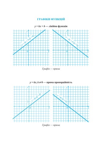 ГРАФІКИ ФУНКЦІЙ
y = kx + b — лінійна функція
Графік — пряма
y = kx, k ≠ 0 — пряма пропорційність
Графік — пряма
 