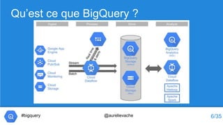 Pourquoi utiliser BigQuery ?
- SLA 99.9%
- Infrastructure de Google
- Pas de coût de serveurs, d'opération et de maintenan...