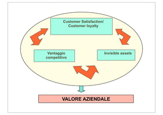 Customer Satisfaction/
           Customer loyalty




 Vantaggio                        Invisible assets
competitivo




        VALORE AZIENDALE
 