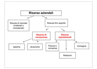Risorse aziendali


Risorse di mercato                 Risorse firm specific
   (materiali o
   immateriali)


                          Risorse di                 Risorse
                         conoscenza                reputazionali



                                       Fiducia e                   Immagine
   statiche          dinamiche
                                       consenso


                                                       Relazioni
 