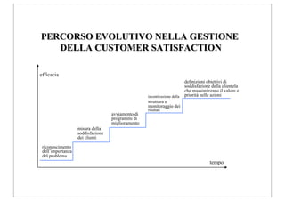 PERCORSO EVOLUTIVO NELLA GESTIONE
   DELLA CUSTOMER SATISFACTION

efficacia
                                                                          definizioni obiettivi di
                                                                          soddisfazione della clientela
                                                                          che massimizzano il valore e
                                                   incentivazione della   priorità nelle azioni
                                                   struttura e
                                                   monitoraggio dei
                                                   risultati
                                   avviamento di
                                   programmi di
                                   miglioramento
                   misura della
                   soddisfazione
                   dei clienti
 riconoscimento
 dell’importanza
 del problema
                                                                                       tempo
 