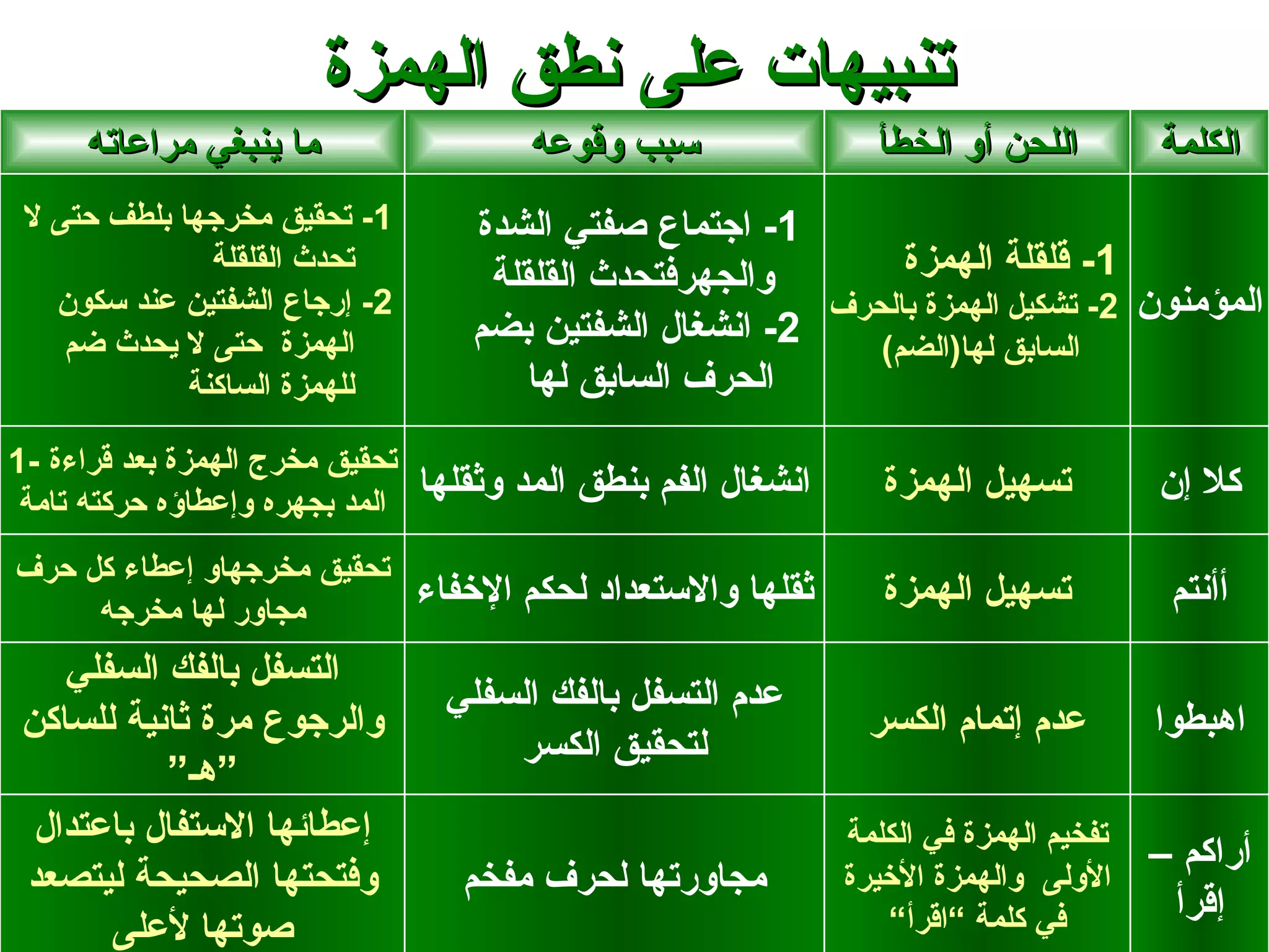 ‫تنبيهات على نطق الهمزة‬
     ‫ما ينبغي مراعاته‬                 ‫سبب وقوعه‬                 ‫اللحن أو الخطأ‬         ‫الكلمة‬
 ‫1- تحقيق مخرجها بلطف حتى ل‬       ‫1- اجتماع صفتي الشدة‬
               ‫تحدث القلقلة‬
                                   ‫والجهرفتحدث القلقلة‬       ‫1- قلقلة الهمزة‬
   ‫2- إرجاع الشفتين عند سكون‬                            ‫المؤمنون 2- تشكيل الهمزة بالحرف‬
    ‫الهمزة حتى ل يحدث ضم‬          ‫2- انشغال الشفتين بضم‬    ‫السابق لها)الضم(‬
             ‫للهمزة الساكنة‬           ‫الحرف السابق لها‬
‫تحقيق مخرج الهمزة بعد قراءة -1‬
 ‫المد بجهره وإعطاؤه حركته تامة‬
                               ‫انشغال الفم بنطق المد وثقلها‬      ‫تسهيل الهمزة‬          ‫كل إن‬
‫تحقيق مخرجهاو إعطاء كل حرف‬
     ‫مجاور لها مخرجه‬
                           ‫ثقلها والستعداد لحكم الخفاء‬           ‫تسهيل الهمزة‬           ‫أأنتم‬
   ‫التسفل بالفك السفلي‬
                                ‫عدم التسفل بالفك السفلي‬
‫والرجوع مرة ثانية للساكن‬                                        ‫عدم إتمام الكسر‬        ‫اهبطوا‬
                                    ‫لتحقيق الكسر‬
          ‫“هـ“‬
 ‫إعطائها الستفال باعتدال‬                                      ‫تفخيم الهمزة في الكلمة‬
                                                                                       ‫أراكم –‬
‫وفتحتها الصحيحة ليتصعد‬           ‫مجاورتها لحرف مفخم‬           ‫الولى والهمزة الخيرة‬
                                                                 ‫في كلمة ”اقرأ”‬         ‫إقرأ‬
      ‫صوتها لعلى‬
 