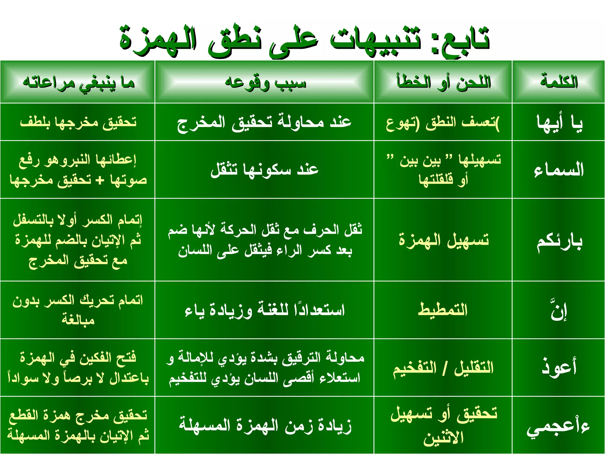 ‫تابع: تنبيهات على نطق الهمزة‬
  ‫ما ينبغي مراعاته‬                   ‫سبب وقوعه‬                   ‫اللحن أو الخطأ‬        ‫الكلمة‬
  ‫تحقيق مخرجها بلطف‬          ‫عند محاولة تحقيق المخرج‬            ‫(تعسف النطق )تهوع‬     ‫يا أيها‬
  ‫إعطائها النبروهو رفع‬                                          ‫تسهيلها “ بين بين “‬
‫صوتها + تحقيق مخرجها‬
                                   ‫عند سكونها تثقل‬                   ‫أو قلقلتها‬       ‫السماء‬

 ‫إتمام الكسر أول بالتسفل‬
                            ‫ثقل الحرف مع ثقل الحركة لنها ضم‬
 ‫ثم التيان بالضم للهمزة‬
                             ‫بعد كسر الراء فيثقل على اللسان‬
                                                                  ‫تسهيل الهمزة‬         ‫بارئكم‬
   ‫مع تحقيق المخرج‬

‫اتمام تحريك الكسر بدون‬
       ‫مبالغة‬
                               ‫استعدا ًا للغنة وزيادة ياء‬
                                                 ‫د‬                   ‫التمطيط‬            ‫ن‬
                                                                                        ‫إّ‬
   ‫فتح الفكين في الهمزة‬     ‫محاولة الترقيق بشدة يؤدي للمالة و‬
‫ا‬
‫باعتدال ل برص ً ول سوادً‬
          ‫ا‬                 ‫استعلء أقصى اللسان يؤدي للتفخيم‬
                                                                 ‫التقليل / التفخيم‬     ‫َعوذ‬
                                                                                          ‫أ‬
‫تحقيق مخرج همزة القطع‬                                           ‫تحقيق أو تسهيل‬
‫ثم التيان بالهمزة المسهلة‬
                              ‫زيادة زمن الهمزة المسهلة‬
                                                                    ‫الثنين‬
                                                                                      ‫ءاْعجمي‬
 