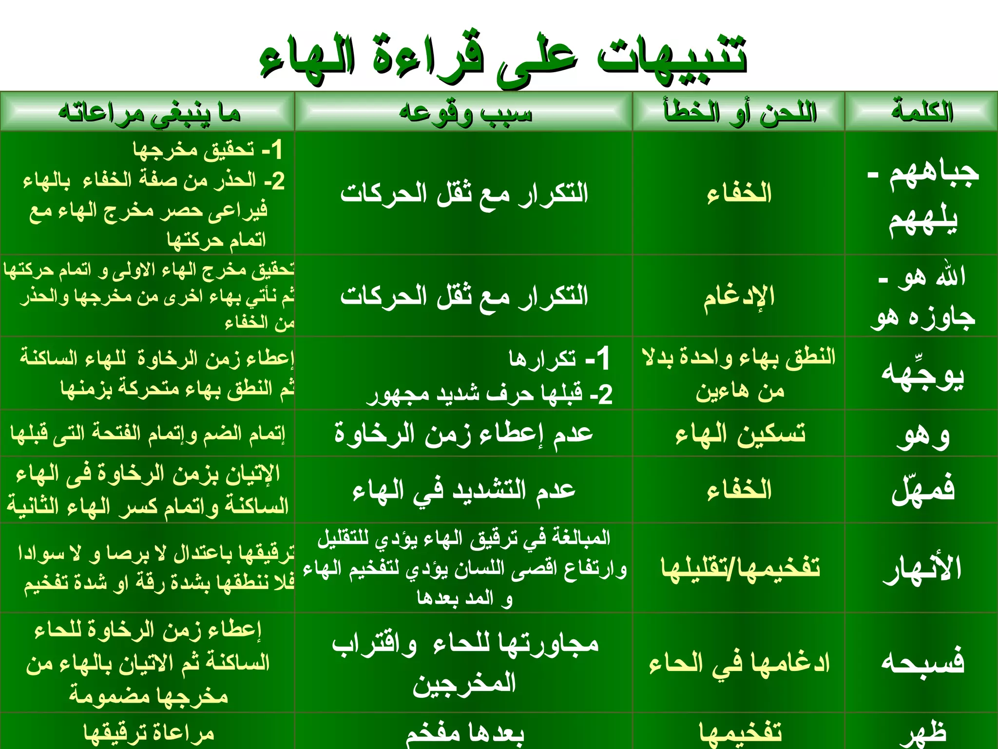‫تنبيهات على قراءة الهاء‬
       ‫ما ينبغي مراعاته‬                       ‫سبب وقوعه‬                      ‫اللحن أو الخطأ‬        ‫الكلمة‬
               ‫1- تحقيق مخرجها‬
  ‫2- الحذر من صفة الخفاء بالهاء‬                                                                   ‫جباههم -‬
                                         ‫التكرار مع ثقل الحركات‬                  ‫الخفاء‬
   ‫فيراعى حصر مخرج الهاء مع‬
                  ‫اتمام حركتها‬
                                                                                                    ‫يلههم‬
‫تحقيق مخرج الهاء الولى و اتمام حركتها‬                                                              ‫ال هو -‬
  ‫ثم نأتي بهاء اخرى من مخرجها والحذر‬     ‫التكرار مع ثقل الحركات‬                  ‫الدغام‬
                             ‫من الخفاء‬                                                            ‫جاوزه هو‬
  ‫إعطاء زمن الرخاوة للهاء الساكنة‬                      ‫1- تكرارها‬          ‫النطق بهاء واحدة بدل‬
       ‫ثم النطق بهاء متحركة بزمنها‬         ‫2- قبلها حرف شديد مجهور‬               ‫من هاءين‬          ‫يو ّهه‬
                                                                                                     ‫ج‬
‫إتمام الضم وإتمام الفتحة التى قبلها‬      ‫عدم إعطاء زمن الرخاوة‬                ‫تسكين الهاء‬          ‫وهو‬
 ‫التيان بزمن الرخاوة فى الهاء‬
‫الساكنة واتمام كسر الهاء الثانية‬
                                          ‫عدم التشديد في الهاء‬                   ‫الخفاء‬            ‫فم ّل‬
                                                                                                    ‫ه‬
                                    ‫المبالغة في ترقيق الهاء يؤدي للتقليل‬
 ‫ترقيقها باعتدال ل برصا و ل سوادا‬
  ‫فل ننطقها بشدة رقة او شدة تفخيم‬
                                  ‫وارتفاع اقصى اللسان يؤدي لتفخيم الهاء‬     ‫تفخيمها/تقليلها‬        ‫النهار‬
                                                ‫و المد بعدها‬
   ‫إعطاء زمن الرخاوة للحاء‬
                                         ‫مجاورتها للحاء واقتراب‬
  ‫الساكنة ثم التيان بالهاء من‬
                                                ‫المخرجين‬
                                                                           ‫ادغامها في الحاء‬        ‫فسبحه‬
      ‫مخرجها مضمومة‬
        ‫مراعاة ترقيقها‬                         ‫بعدها مفخم‬                       ‫تفخيمها‬             ‫ظهر‬
 