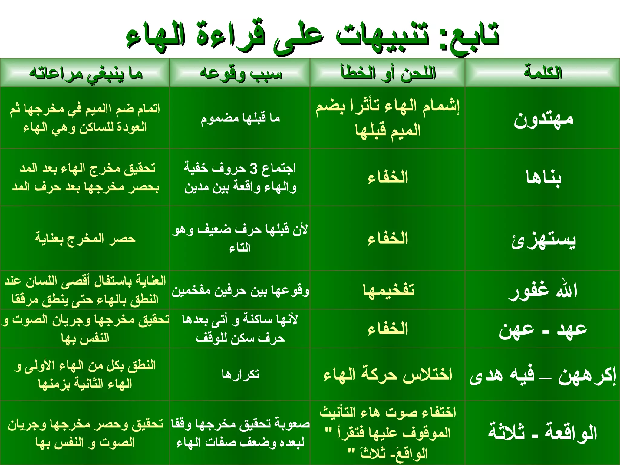 ‫تابع: تنبيهات على قراءة الهاء‬
     ‫ما ينبغي مراعاته‬               ‫سبب وقوعه‬                ‫اللحن أو الخطأ‬            ‫الكلمة‬
 ‫اتمام ضم االميم في مخرجها ثم‬                             ‫إشمام الهاء تأثرا بضم‬
    ‫العودة للساكن وهي الهاء‬
                                    ‫ما قبلها مضموم‬
                                                               ‫الميم قبلها‬
                                                                                      ‫مهتدون‬
  ‫تحقيق مخرج الهاء بعد المد‬      ‫اجتماع 3 حروف خفية‬
 ‫بحصر مخرجها بعد حرف المد‬        ‫والهاء واقعة بين مدين‬           ‫الخفاء‬                ‫بناها‬

                                ‫لن قبلها حرف ضعيف وهو‬
      ‫حصر المخرج بعناية‬
                                        ‫التاء‬                    ‫الخفاء‬              ‫يستهزئ‬
‫العناية باستفال أقصى اللسان عند‬
  ‫النطق بالهاء حتى ينطق مرققا‬
                                ‫وقوعها بين حرفين مفخمين‬         ‫تفخيمها‬              ‫ال غفور‬
‫لنها ساكنة و أتى بعدها تحقيق مخرجها وجريان الصوت و‬
           ‫النفس بها‬                ‫حرف سكن للوقف‬                ‫الخفاء‬             ‫عهد - عهن‬
  ‫النطق بكل من الهاء الولى و‬
      ‫الهاء الثانية بزمنها‬
                                       ‫تكرارها‬             ‫إكرههن – فيه هدى اختلس حركة الهاء‬
                                                          ‫اختفاء صوت هاء التأنيث‬
 ‫صعوبة تحقيق مخرجها وقفا تحقيق وحصر مخرجها وجريان‬
      ‫الصوت و النفس بها‬    ‫لبعده وضعف صفات الهاء‬
                                                  ‫الموقوف عليها فتقرأ "‬            ‫الواقعة - ثلثة‬
                                                              ‫الواق َ- ثل َ "‬
                                                                ‫ع ث‬
 