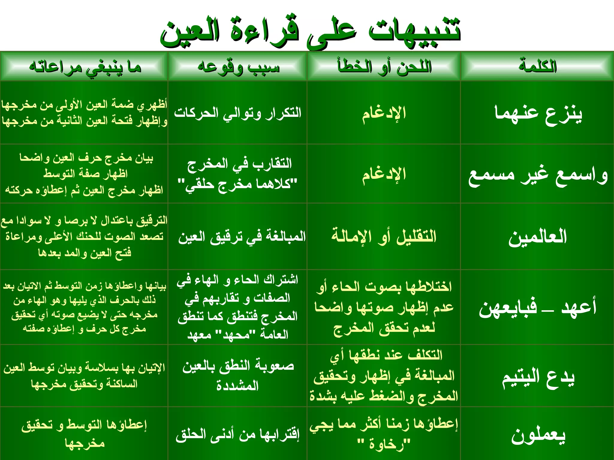 ‫تنبيهات على قراءة العين‬
      ‫ما ينبغي مراعاته‬                         ‫سبب وقوعه‬                 ‫اللحن أو الخطأ‬               ‫الكلمة‬
‫أظهري ضمة العين الولى من مخرجها‬
‫وإظهار فتحة العين الثانية من مخرجها‬        ‫التكرار وتوالي الحركات‬            ‫الدغام‬                ‫ينزع عنهما‬
   ‫بيان مخرج حرف العين واضحا‬
                                            ‫التقارب في المخرج‬
        ‫اظهار صفة التوسط‬
                                           ‫"كلهما مخرج حلقي"‬
                                                                             ‫الدغام‬              ‫واسمع غير مسمع‬
‫اظهار مخرج العين ثم إعطاؤه حركته‬

‫الترقيق باعتدال ل برصا و ل سوادا مع‬
 ‫تصعد الصوت للحنك العلى ومراعاة‬            ‫المبالغة في ترقيق العين‬      ‫التقليل أو المالة‬           ‫العالمين‬
        ‫فتح العين والمد بعدها‬

                                           ‫اشتراك الحاء و الهاء في‬
‫بيانها واعطاؤها زمن التوسط ثم التيان بعد‬                             ‫اختلطها بصوت الحاء أو‬
   ‫ذلك بالحرف الذي يليها وهو الهاء من‬       ‫الصفات و تقاربهم في‬
  ‫مخرجه حتى ل يضيع صوته أي تحقيق‬           ‫المخرج فتنطق كما تنطق‬
                                                                     ‫عدم إظهار صوتها واضحا‬       ‫أعهد – فبايعهن‬
     ‫مخرج كل حرف و إعطاؤه صفته‬
                                            ‫العامة "محهد" معهد‬          ‫لعدم تحقق المخرج‬
                                                                        ‫التكلف عند نطقها أي‬
‫التيان بها بسلسة وبيان توسط العين‬           ‫صعوبة النطق بالعين‬
      ‫الساكنة وتحقيق مخرجها‬                       ‫المشددة‬
                                                                      ‫المبالغة في إظهار وتحقيق‬      ‫يدع اليتيم‬
                                                                     ‫المخرج والضغط عليه بشدة‬
    ‫إعطاؤها التوسط و تحقيق‬                                           ‫إعطاؤها زمنا أكثر مما يجي‬
           ‫مخرجها‬
                                           ‫إقترابها من أدنى الحلق‬
                                                                            ‫"رخاوة "‬                 ‫يعملون‬
 