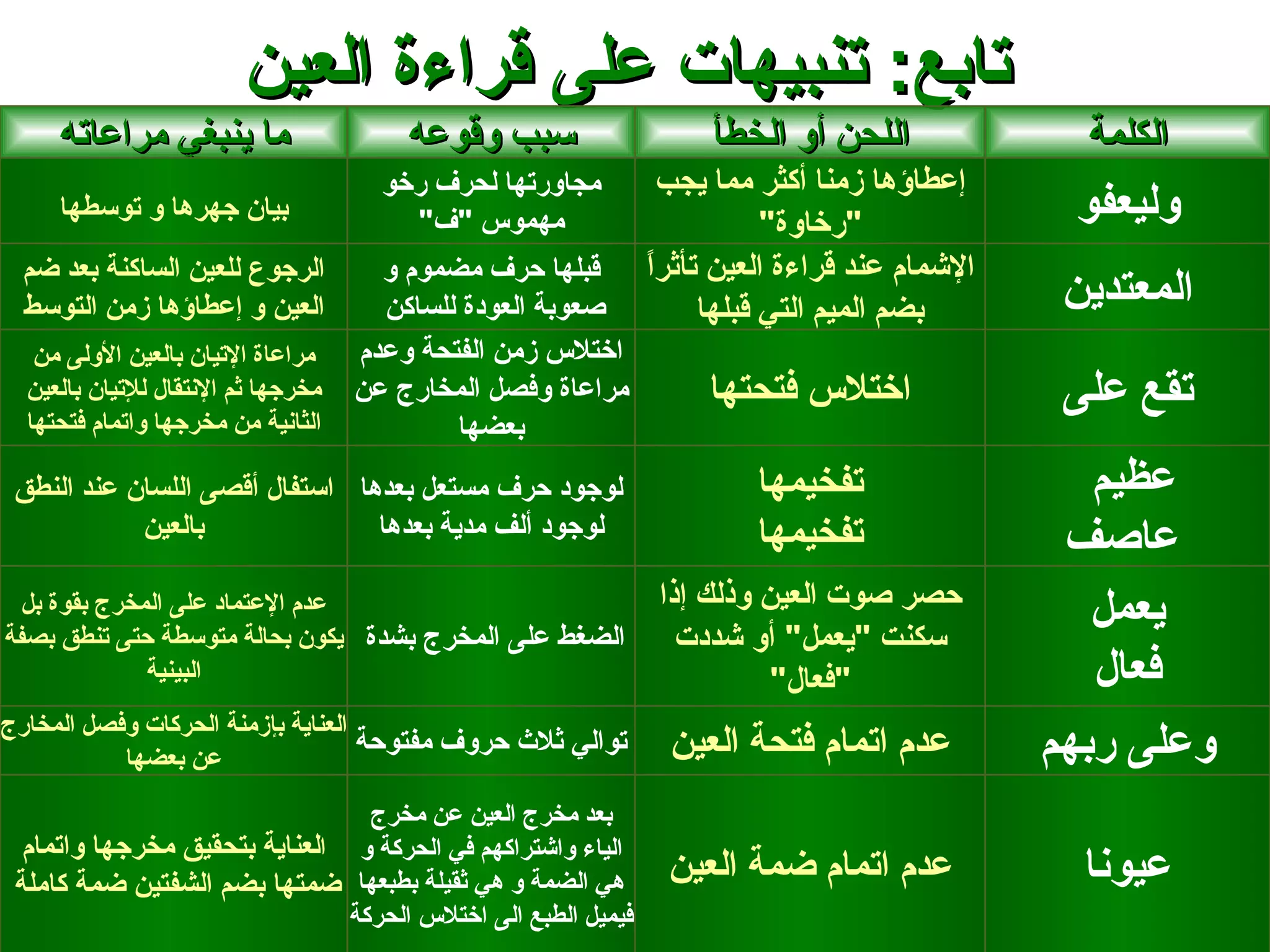 ‫تابع: تنبيهات على قراءة العين‬
     ‫ما ينبغي مراعاته‬                   ‫سبب وقوعه‬                  ‫اللحن أو الخطأ‬              ‫الكلمة‬
                                      ‫مجاورتها لحرف رخو‬         ‫إعطاؤها زمنا أكثر مما يجب‬
     ‫بيان جهرها و توسطها‬                ‫مهموس "ف"‬                        ‫"رخاوة"‬              ‫وليعفو‬
  ‫الرجوع للعين الساكنة بعد ضم‬         ‫قبلها حرف مضموم و‬       ‫ا‬
                                                              ‫الشمام عند قراءة العين تأثرً‬
  ‫العين و إعطاؤها زمن التوسط‬          ‫صعوبة العودة للساكن‬          ‫بضم الميم التي قبلها‬       ‫المعتدين‬
   ‫مراعاة التيان بالعين الولى من‬    ‫اختلس زمن الفتحة وعدم‬
  ‫مخرجها ثم النتقال للتيان بالعين‬   ‫مراعاة وفصل المخارج عن‬         ‫اختلس فتحتها‬               ‫تقع على‬
  ‫الثانية من مخرجها واتمام فتحتها‬           ‫بعضها‬
 ‫لوجود حرف مستعل بعدها استفال أقصى اللسان عند النطق‬                    ‫تفخيمها‬                 ‫عظيم‬
            ‫بالعين‬              ‫لوجود ألف مدية بعدها‬                   ‫تفخيمها‬                ‫عاصف‬
                                                               ‫حصر صوت العين وذلك إذا‬
  ‫عدم العتماد على المخرج بقوة بل‬
‫الضغط على المخرج بشدة يكون بحالة متوسطة حتى تنطق بصفة‬            ‫سكنت "يعمل" أو شددت‬
                                                                                               ‫يعمل‬
              ‫البينية‬                                                    ‫"فعال"‬                ‫فعال‬
‫العناية بإزمنة الحركات وفصل المخارج‬
           ‫عن بعضها‬
                                    ‫توالي ثلث حروف مفتوحة‬       ‫عدم اتمام فتحة العين‬         ‫وعلى ربهم‬
                                 ‫بعد مخرج العين عن مخرج‬
  ‫الياء واشتراكهم في الحركة و العناية بتحقيق مخرجها واتمام‬
 ‫هي الضمة و هي ثقيلة بطبعها ضمتها بضم الشفتين ضمة كاملة‬        ‫عدم اتمام ضمة العين‬             ‫عيونا‬
                               ‫فيميل الطبع الى اختلس الحركة‬
 