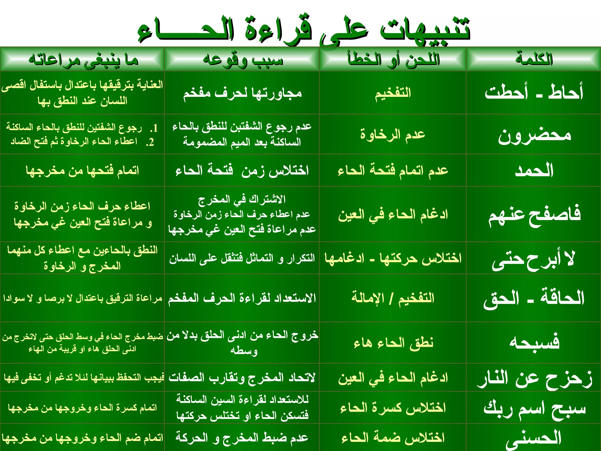 ‫تنبيهات على قراءة الحـــــاء‬
      ‫ما ينبغي مراعاته‬                             ‫سبب وقوعه‬                      ‫اللحن أو الخطأ‬            ‫الكلمة‬
‫العناية بترقيقها باعتدال باستفال اقصى‬
       ‫اللسان عند النطق بها‬
                                               ‫مجاورتها لحرف مفخم‬                      ‫التفخيم‬          ‫أحاط - أحطت‬
 ‫1. رجوع الشفتين للنطق بالحاء الساكنة‬        ‫عدم رجوع الشفتبن للنطق بالحاء‬
  ‫2. اعطاء الحاء الرخاوة ثم فتح الضاد‬          ‫الساكنة بعد الميم المضمومة‬            ‫عدم الرخاوة‬          ‫محضرون‬
     ‫اتمام فتحها من مخرجها‬                   ‫اختلس زمن فتحة الحاء‬                ‫عدم اتمام فتحة الحاء‬       ‫الحمد‬
                                                  ‫الشتراك في المخرج‬
  ‫اعطاء حرف الحاء زمن الرخاوة‬
  ‫و مراعاة فتح العين غي مخرجها‬
                                             ‫عدم اعطاء حرف الحاء زمن الرخاوة‬
                                            ‫عدم مراعاة فتح العين غي مخرجها‬
                                                                                 ‫ادغام الحاء في العين‬    ‫فاصفح عنهم‬
 ‫النطق بالحاءين مع اعطاء كل منهما‬
         ‫المخرج و الرخاوة‬
                                  ‫التكرار و التماثل فتثقل على اللسان‬           ‫اختلس حركتها - ادغامها‬    ‫ل أبرح حتى‬
‫مراعاة الترقيق باعتدال ل برصا و ل سوادا‬     ‫الستعداد لقراءة الحرف المفخم‬           ‫التفخيم / المالة‬     ‫الحاقة - الحق‬
                                            ‫خروج الحاء من ادنى الحلق بدل من‬
‫ضبط مخرج الحاء في وسط الحلق حتى لتخرج من‬
      ‫ادنى الحلق هاء او قريبة من الهاء‬                   ‫وسطه‬                      ‫نطق الحاء هاء‬             ‫فسبحه‬
‫فيجب التحفظ ببيانها لئل تدغم أو تخفى فيها‬   ‫لتحاد المخرج وتقارب الصفات‬           ‫ادغام الحاء في العين‬   ‫زحزح عن النار‬
                                             ‫للستعداد لقراءة السين الساكنة‬
 ‫اتمام كسرة الحاء وخروجها من مخرجها‬
                                             ‫فتسكن الحاء او تختلس حركتها‬         ‫اختلس كسرة الحاء‬        ‫سبح اسم ربك‬
‫عدم ضبط المخرج و الحركة اتمام ضم الحاء وخروجها من مخرجها‬                         ‫اختلس ضمة الحاء‬            ‫الحسنى‬
 