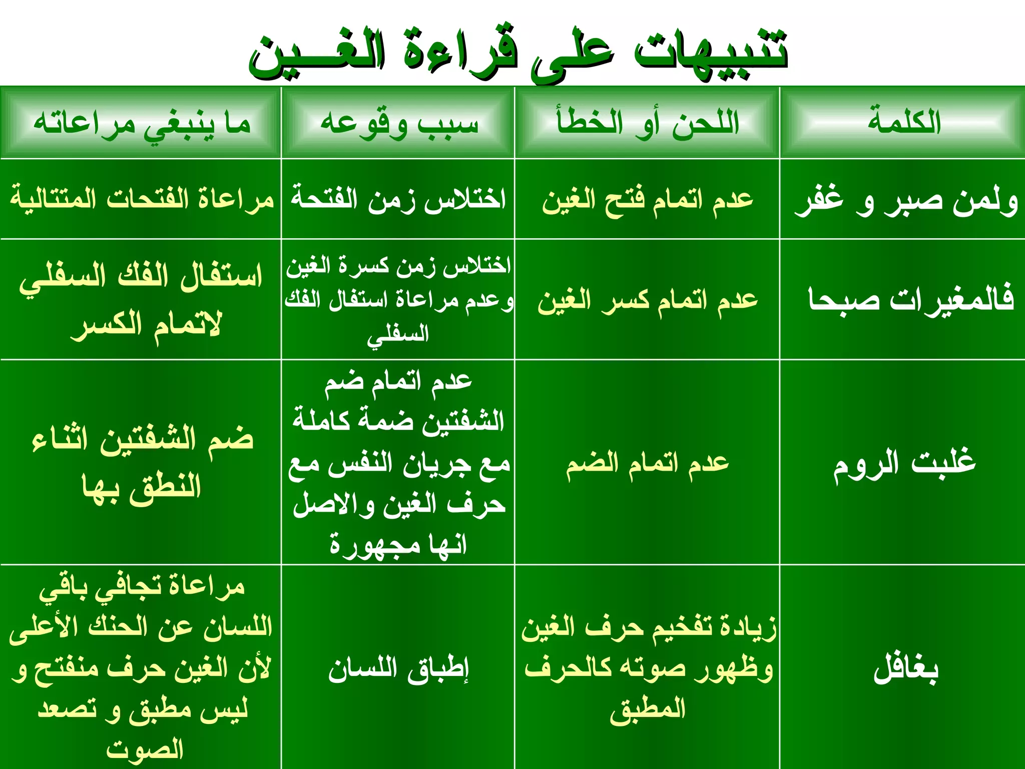 ‫تنبيهات على قراءة الغـــين‬
 ‫ما ينبغي مراعاته‬          ‫سبب وقوعه‬            ‫اللحن أو الخطأ‬            ‫الكلمة‬
‫اختلس زمن الفتحة مراعاة الفتحات المتتالية‬      ‫عدم اتمام فتح الغين‬    ‫ولمن صبر و غفر‬
                        ‫اختلس زمن كسرة الغين‬
‫استفال الفك السفلي‬      ‫عدم اتمام كسر الغين وعدم مراعاة استفال الفك‬   ‫فالمغيرات صبحا‬
   ‫لتمام الكسر‬                   ‫السفلي‬
                           ‫عدم اتمام ضم‬
                        ‫الشفتين ضمة كاملة‬
 ‫ضم الشفتين اثناء‬
                        ‫مع جريان النفس مع‬        ‫عدم اتمام الضم‬         ‫غلبت الروم‬
     ‫النطق بها‬          ‫حرف الغين والصل‬
                           ‫انها مجهورة‬
  ‫مراعاة تجافي باقي‬
‫اللسان عن الحنك العلى‬                        ‫زيادة تفخيم حرف الغين‬
‫لن الغين حرف منفتح و‬       ‫إطباق اللسان‬      ‫وظهور صوته كالحرف‬            ‫بغافل‬
  ‫ليس مطبق و تصعد‬                                   ‫المطبق‬
        ‫الصوت‬
 