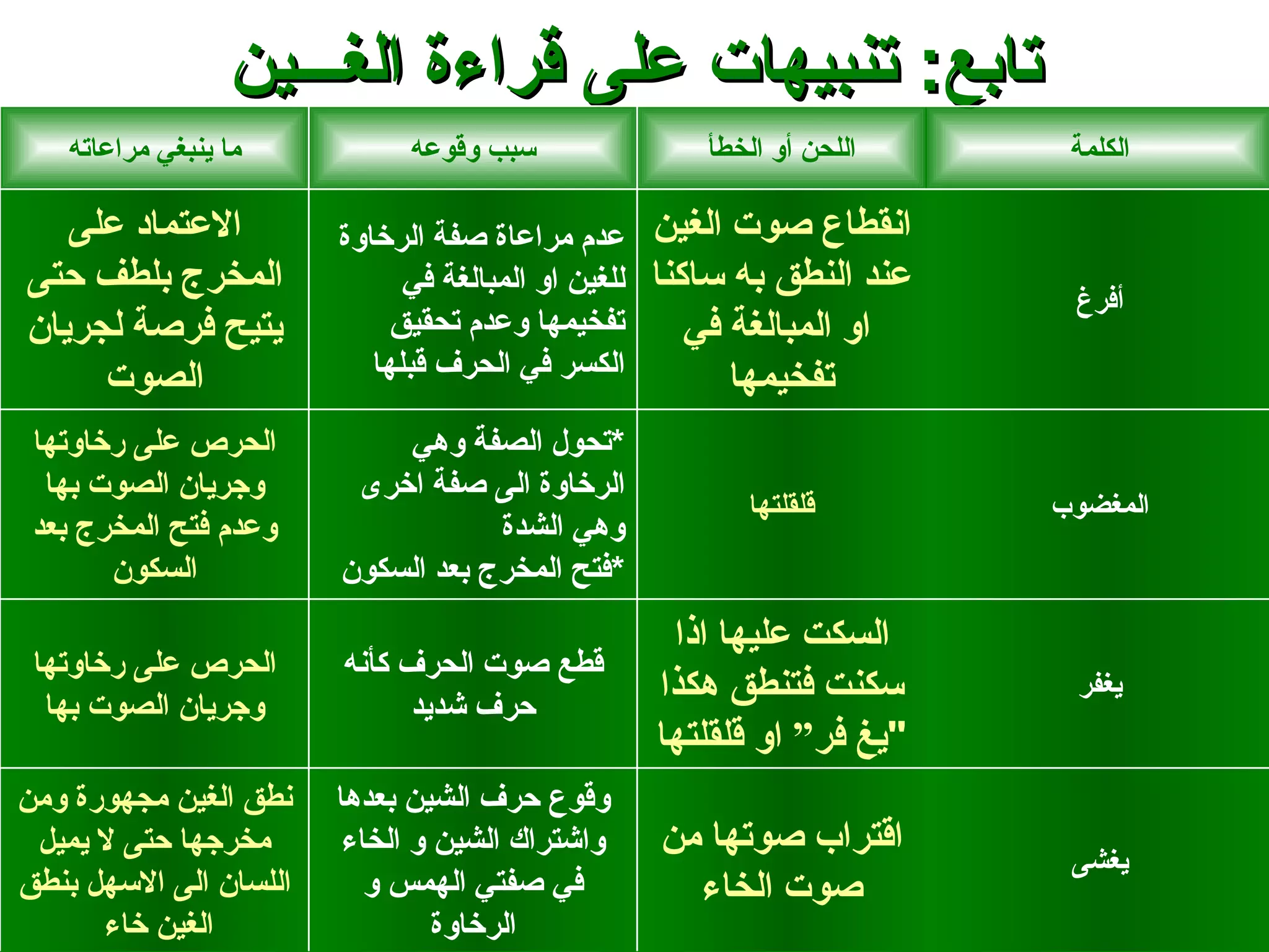 ‫تابع: تنبيهات على قراءة الغـــين‬
   ‫ما ينبغي مراعاته‬          ‫سبب وقوعه‬              ‫اللحن أو الخطأ‬       ‫الكلمة‬

   ‫العتماد على‬          ‫انقطاع صوت الغين عدم مراعاة صفة الرخاوة‬
‫المخرج بلطف حتى‬               ‫عند النطق به ساكنا للغين او المبالغة في‬
                                                                         ‫أفرغ‬
‫يتيح فرصة لجريان‬             ‫تفخيمها وعدم تحقيق‬       ‫او المبالغة في‬
     ‫الصوت‬                 ‫الكسر في الحرف قبلها‬          ‫تفخيمها‬
 ‫الحرص على رخاوتها‬          ‫*تحول الصفة وهي‬
  ‫وجريان الصوت بها‬       ‫الرخاوة الى صفة اخرى‬
                                                        ‫قلقلتها‬         ‫المغضوب‬
 ‫وعدم فتح المخرج بعد‬                ‫وهي الشدة‬
       ‫السكون‬           ‫*فتح المخرج بعد السكون‬
                                                  ‫السكت عليها اذا‬
 ‫الحرص على رخاوتها‬      ‫قطع صوت الحرف كأنه‬
  ‫وجريان الصوت بها‬            ‫حرف شديد‬
                                                 ‫سكنت فتنطق هكذا‬         ‫يغفر‬
                                                 ‫"يغ فر“ او قلقلتها‬
‫نطق الغين مجهورة ومن‬    ‫وقوع حرف الشين بعدها‬
 ‫مخرجها حتى ل يميل‬       ‫واشتراك الشين و الخاء‬   ‫اقتراب صوتها من‬         ‫يغشى‬
‫اللسان الى السهل بنطق‬      ‫في صفتي الهمس و‬         ‫صوت الخاء‬
      ‫الغين خاء‬                  ‫الرخاوة‬
 