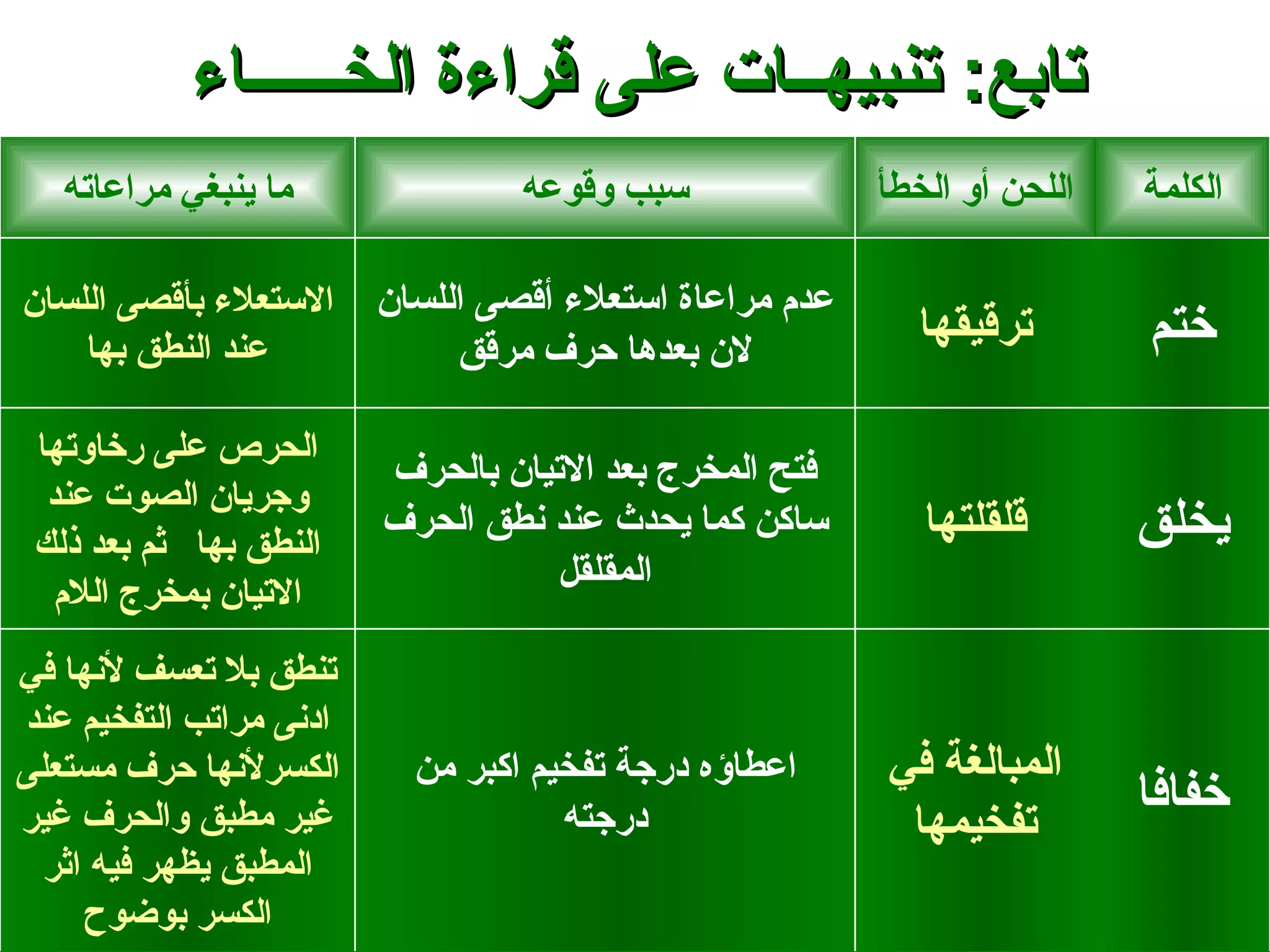 ‫تابع: تنبيهــات على قراءة الخــــــاء‬
   ‫ما ينبغي مراعاته‬               ‫سبب وقوعه‬              ‫اللحن أو الخطأ‬   ‫الكلمة‬

‫الستعلء بأقصى اللسان‬     ‫عدم مراعاة استعلء أقصى اللسان‬
    ‫عند النطق بها‬             ‫لن بعدها حرف مرقق‬
                                                           ‫ترقيقها‬        ‫ختم‬

 ‫الحرص على رخاوتها‬
                         ‫فتح المخرج بعد التيان بالحرف‬
  ‫وجريان الصوت عند‬
 ‫النطق بها ثم بعد ذلك‬
                         ‫ساكن كما يحدث عند نطق الحرف‬        ‫قلقلتها‬       ‫يخلق‬
                                    ‫المقلقل‬
  ‫التيان بمخرج اللم‬
‫تنطق بل تعسف لنها في‬
‫ادنى مراتب التفخيم عند‬
‫الكسرلنها حرف مستعلى‬       ‫اعطاؤه درجة تفخيم اكبر من‬     ‫المبالغة في‬
‫غير مطبق والحرف غير‬                  ‫درجته‬                ‫تفخيمها‬
                                                                          ‫خفافا‬
 ‫المطبق يظهر فيه اثر‬
     ‫الكسر بوضوح‬
 