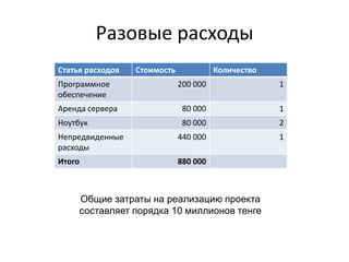 Разовые расходы
Статья расходов Стоимость Количество
Программное
обеспечение
200 000 1
Аренда сервера 80 000 1
Ноутбук 80 000 2
Непредвиденные
расходы
440 000 1
Итого 880 000
Общие затраты на реализацию проекта
составляет порядка 10 миллионов тенге
 