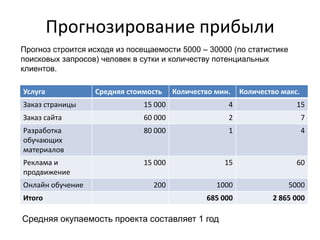 Прогнозирование прибыли
Услуга Средняя стоимость Количество мин. Количество макс.
Заказ страницы 15 000 4 15
Заказ сайта 60 000 2 7
Разработка
обучающих
материалов
80 000 1 4
Реклама и
продвижение
15 000 15 60
Онлайн обучение 200 1000 5000
Итого 685 000 2 865 000
Средняя окупаемость проекта составляет 1 год
Прогноз строится исходя из посещаемости 5000 – 30000 (по статистике
поисковых запросов) человек в сутки и количеству потенциальных
клиентов.
 