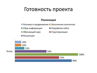 Готовность проекта
90%
70%
100%
50%
15%
10%
10%
Этапы
Реализация
Реклама и продвижение Заполнение контентом
Сбор информации Разработка сайта
Обучающий курс Структуризация
Концепция
 