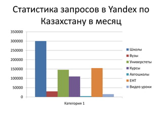 Статистика запросов в Yandex по
Казахстану в месяц
0
50000
100000
150000
200000
250000
300000
350000
Категория 1
Школы
Вузы
Универстеты
Курсы
Автошколы
ЕНТ
Видео уроки
 