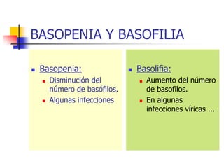 BASOPENIA Y BASOFILIA

   Basopenia:                    Basolifia:
       Disminución del               Aumento del número
        número de basófilos.           de basofilos.
       Algunas infecciones           En algunas
                                       infecciones víricas ...
 