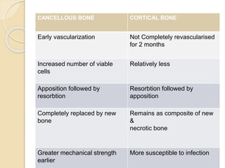 CANCELLOUS BONE CORTICAL BONE
Early vascularization Not Completely revascularised
for 2 months
Increased number of viable
cells
Relatively less
Apposition followed by
resorbtion
Resorbtion followed by
apposition
Completely replaced by new
bone
Remains as composite of new
&
necrotic bone
Greater mechanical strength
earlier
More susceptible to infection
 