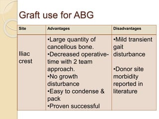 Graft use for ABG
Site Advantages Disadvantages
Iliac
crest
•Large quantity of
cancellous bone.
•Decreased operative-
time with 2 team
approach.
•No growth
disturbance
•Easy to condense &
pack
•Proven successful
•Mild transient
gait
disturbance
•Donor site
morbidity
reported in
literature
 
