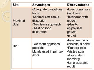 Site Advantages Disadvantages
Proximal
tibia
•Adequate cancellous
bone
•Minimal soft tissue
dissection
•Two team approach
• Mild post-op
discomfort
•Less bone than
iliac bone
•Interferes with
growth
•(due to
epiphyseal
growth
•plate)
Rib
Two team approach
possible
Mainly used in primary
ABG
•Poor source of
cancellous bone
•Post-op-pain
•Visible scar
•Associated
morbidity
•Un predictable
result
 