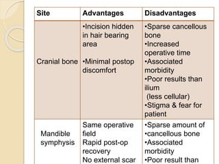 Site Advantages Disadvantages
Cranial bone
•Incision hidden
in hair bearing
area
•Minimal postop
discomfort
•Sparse cancellous
bone
•Increased
operative time
•Associated
morbidity
•Poor results than
ilium
(less cellular)
•Stigma & fear for
patient
Mandible
symphysis
Same operative
field
Rapid post-op
recovery
No external scar
•Sparse amount of
•cancellous bone
•Associated
morbidity
•Poor result than
 