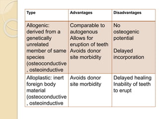 Type Advantages Disadvantages
Allogenic:
derived from a
genetically
unrelated
member of same
species
(osteoconductive
, osteoinductive
Comparable to
autogenous
Allows for
eruption of teeth
Avoids donor
site morbidity
No
osteogenic
potential
Delayed
incorporation
Alloplastic: inert
foreign body
material
(osteoconductive
, osteoinductive
Avoids donor
site morbidity
Delayed healing
Inability of teeth
to erupt
 