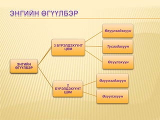 Өгүүлэгдэхүүн



           3 БҮРЭЛДЭХҮҮНТ      Тусагдахуун
                 ЦӨМ


                                Өгүүлэхүүн
 ЭНГИЙН
ӨГҮҮЛБЭР


                            Өгүүлэгдэхүүн
                2
           БҮРЭЛДЭХҮҮНТ
               ЦӨМ
                             Өгүүлэхүүн
 