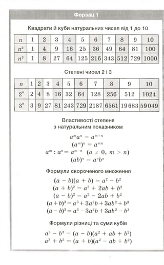 Квадрати й куби натуральних чисел від 1 до 10
п 1 2 3 4 5 6 7 8 9 10
п2 1 4 9 16 25 36 49 64 81 100
IIs 1 8 27 64 125 216 ...