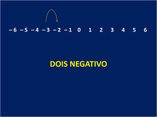 –6 –5 –4 –3 –2 –1 0   1   2   3   4   5   6




          DOIS NEGATIVO
 