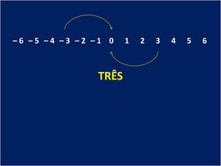 –6 –5 –4 –3 –2 –1 0    1   2   3   4   5   6



                TRÊS
 