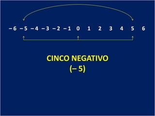 –6 –5 –4 –3 –2 –1 0   1   2   3   4   5   6




          CINCO NEGATIVO
               (– 5)
 