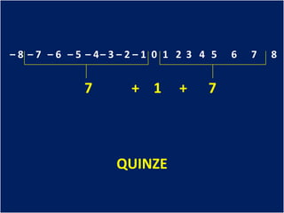 – 8 – 7 – 6 – 5 – 4– 3 – 2 – 1 0 1 2 3 4 5   6   7   8


               7        + 1       +     7



                     QUINZE
 