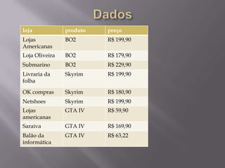 loja            produto   preço
Lojas           BO2       R$ 199,90
Americanas
Loja Oliveira   BO2       R$ 179,90
Submarino       BO2       R$ 229,90
Livraria da     Skyrim    R$ 199,90
folha

OK compras      Skyrim    R$ 180,90
Netshoes        Skyrim    R$ 199,90
Lojas           GTA IV    R$ 59,90
americanas
Saraiva         GTA IV    R$ 169,90
Balão da        GTA IV    R$ 63,22
informática
 