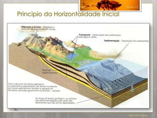 60               26-Fev-12


Principio da Horizontalidade Inicial




                                         IDG CN 7º ano
 