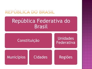 República Federativa do
           Brasil

                        Unidades
     Constituição
                       Federativa


Municípios   Cidades    Regiões
 