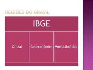 IBGE

Oficial   Geoeconômica Morfoclimático
 