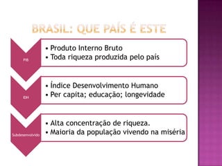 • Produto Interno Bruto
      PIB         • Toda riqueza produzida pelo país


                  • Índice Desenvolvimento Humano
     IDH          • Per capita; educação; longevidade


                  • Alta concentração de riqueza.
Subdesenvolvido   • Maioria da população vivendo na miséria
 