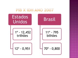 Estados
               Brasil
Unidos

 1º - 12,452    11º - 795
  trilhões       bilhões



 12º - 0,951   70º - 0,800
 