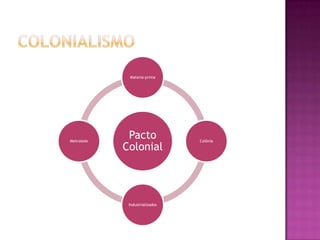 Materia-prima




Metroóole
             Pacto              Colônia
            Colonial




             Industrializados
 