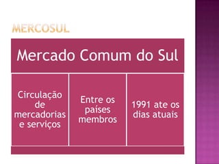 Mercado Comum do Sul

Circulação
              Entre os
     de                  1991 ate os
               países
mercadorias              dias atuais
              membros
 e serviços
 