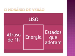 uso
               Estados
Atraso Energia
                 que
de 1h
               adotam
 