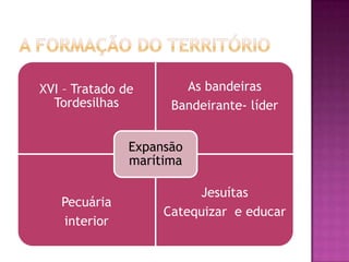 XVI – Tratado de       As bandeiras
  Tordesilhas        Bandeirante- líder


               Expansão
               marítima

                         Jesuítas
   Pecuária
                    Catequizar e educar
   interior
 