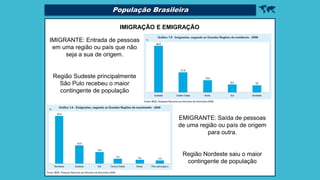 
IMIGRAÇÃO E EMIGRAÇÃO
IMIGRANTE: Entrada de pessoas
em uma região ou país que não
seja a sua de origem.
Região Sudeste principalmente
São Pulo recebeu o maior
contingente de população
EMIGRANTE: Saída de pessoas
de uma região ou país de origem
para outra.
Região Nordeste saiu o maior
contingente de população
População Brasileira
 