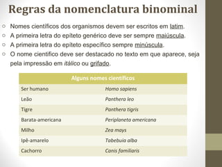 o Nomes científicos dos organismos devem ser escritos em latim.
o A primeira letra do epíteto genérico deve ser sempre maiúscula.
o A primeira letra do epíteto específico sempre minúscula.
o O nome cientifico deve ser destacado no texto em que aparece, seja
pela impressão em itálico ou grifado.
Regras da nomenclatura binominal
Alguns nomes científicos
Ser humano Homo sapiens
Leão Panthera leo
Tigre Panthera tigris
Barata-americana Periplaneta americana
Milho Zea mays
Ipê-amarelo Tabebuia alba
Cachorro Canis familiaris
 