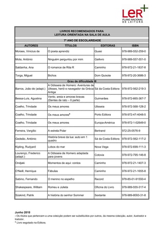 AUTORES TÍTULOS EDITORAS ISBN
LIVROS RECOMENDADOS PARA
LEITURA ORIENTADA NA SALA DE AULA
7º ANO DE ESCOLARIDADE
Moraes, Vinicius de O poeta aprendiz Quasi 978-989-552-259-0
Mota, António Ninguém perguntou por mim Gailivro 978-989-557-551-0
Saldanha, Ana O romance de Rita R Caminho 978-972-21-1837-8
Torga, Miguel Bichos Dom Quixote 978-972-20-3686-3
Barros, João de (adapt.)
A Odisseia de Homero: Aventuras de
Ulisses, herói e navegador da Grécia
Antiga
Sá da Costa Editora 978-972-562-219-3
Bessa-Luís, Agustina
Vento, areia e amoras bravas
(Dentes de rato – II parte)
Guimarães 978-972-665-367-7
Coelho, Trindade Os meus amores Ulisseia 978-972-568-128-2
Coelho, Trindade Os meus amores* Porto Editora 978-972-47-4048-5
Coelho, Trindade Os meus amores Europa-América 978-972-1-02649-0
Ferreira, Vergílio A estrela Polar Bertrand 972-25-0576-9
Gedeão, António
História breve da lua: auto em 1
quadro
Sá da Costa Editora 978-972-562-117-2
Kipling, Rudyard Lobos do mar Nova Vega 978-972-699-111-3
Lourenço, Frederico
(adapt.)
A Odisseia de Homero adaptada
para jovens
Cotovia 978-972-795-146-8
Ondjaki Momentos de aqui: contos Caminho 978-972-21-1407-3
O'Neill, Henrique Fábulas Caminho 978-972-21-1655-8
Sabino, Fernando O menino no espelho Record 978-85-01-91550-4
Shakespeare, William Romeu e Julieta Oficina do Livro 978-989-555-317-4
Süskind, Patrik A história do senhor Sommer Sextante 978-989-8093-31-8
Grau de dificuldade III
Junho 2010
- Os títulos que pertencem a uma colecção podem ser substituídos por outros, da mesma colecção, autor, ilustrador e
tradutor.
* Livro esgotado na Editora.
 