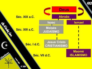 02
                                                 Deus
              Séc. XIX a.C.                      Abraão
                                         Isaac              Ismael
de




                                         Moisés
  fin




              Séc. XIII a.C.
                                       JUDAÍSMO
     içã
        o




                                         Jesus Cristo
                         Séc. I d.C.    CRISTIANISMO
                                                            Maomé
      smo
   ami                        Séc. VII d.C.               ISLAMISMO
isl
            ca
              sc
                 ais




                       CAD
 