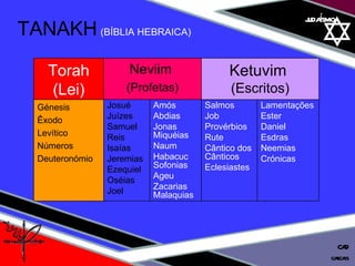 01 definição judaísmo TANAKH   (BÍBLIA HEBRAICA) cascais CAD Torah (Lei) Neviim  (Profetas) Ketuvim  (Escritos) Génesis Êxodo Levítico Números Deuteronómio Josué Juízes Samuel Reis Isaías Jeremias Ezequiel Oséias Joel Amós  Abdias  Jonas Miquéias Naum  Habacuc Sofonias Ageu  Zacarias Malaquias Salmos Job Provérbios Rute Cântico dos Cânticos Eclesiastes Lamentações Ester Daniel Esdras Neemias Crónicas 