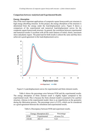 Crushing behaviour of composite square honeycomb structure: a finite element analysis
2645
Comparison between Analytical and Experimental Results
Energy Absorption
One of the most important applications of composite square honeycomb core structure is
high energy absorbing structure. In this project, the energy absorption of the structure is
determined from the energy under the load-displacement curve. Figure 8 shows a
comparison of the experimental and numerical load-displacement curves for the
composite square honeycomb structure. In general, the correlation between experimental
and numerical results is excellent with all the main features of initial, elastic, maximum
stress and plastic region. The peak load for both results is almost the same and they have
achieved a good agreement in the load-displacement curve.
Figure 8. Load-displacement curves for experimental and finite element results.
Table 6 shows the percentage error between FEM and the experimental results.
The energy absorption of finite element result is slightly higher compared to the
experimental result. This is because the finite element model is assumed to be a perfect
structure, whereas in the experimental model, there is an imperfection on the geometric
during the fabrication process. The percentage error is 9.23%, which can be considered
as a good agreement between the simulation and experimental results.
Table 6. Discrepancy between FEM and experiment results.
Energy Absorption (kJ) Percentage
FEM Experimental of error (%)
310.86 282.17 9.23
 